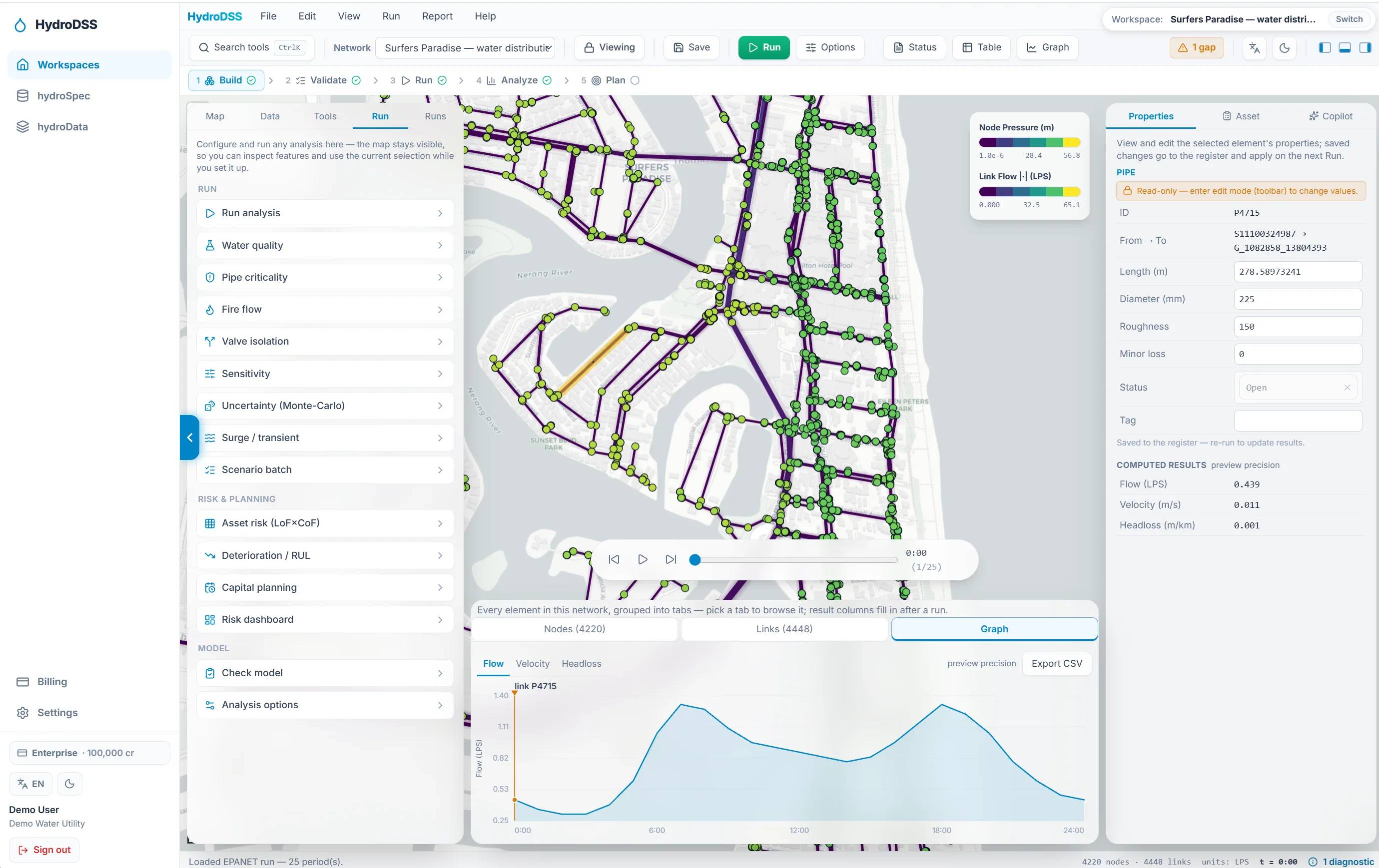 The HydroDSS workspace: a water-distribution model on the map with live pressure and flow results, the analysis panel, element properties, and a flow time-series chart.